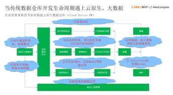 基于阿里云 MaxCompute 構建企業云數據倉庫（CDW）的最佳實踐建議 工業互聯網數據服務視角