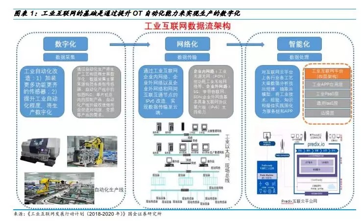 工業互聯網風起云涌 數據服務成資金聚焦新高地